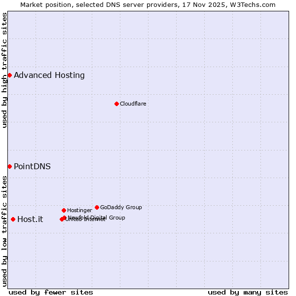Market position of Host.it vs. PointDNS vs. Advanced Hosting