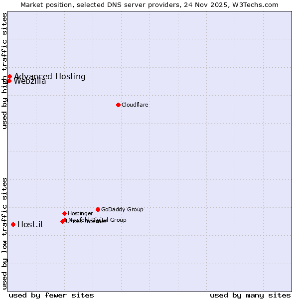 Market position of Host.it vs. Advanced Hosting vs. Webzilla