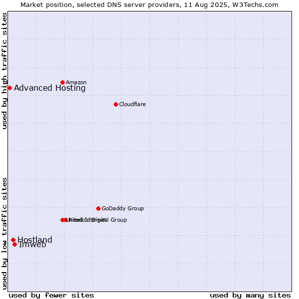 Market position of Imweb vs. Hostland vs. Advanced Hosting