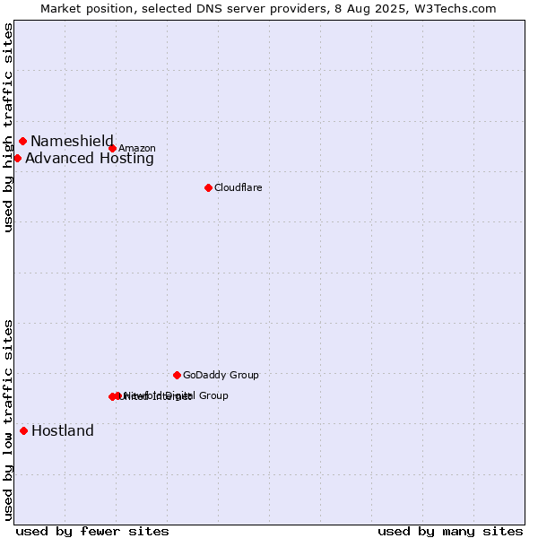 Market position of Hostland vs. Nameshield vs. Advanced Hosting