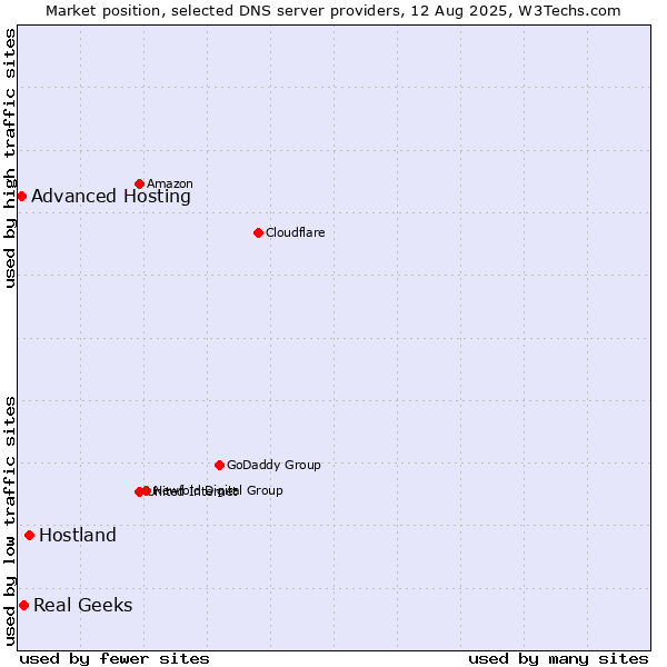 Market position of Hostland vs. Real Geeks vs. Advanced Hosting