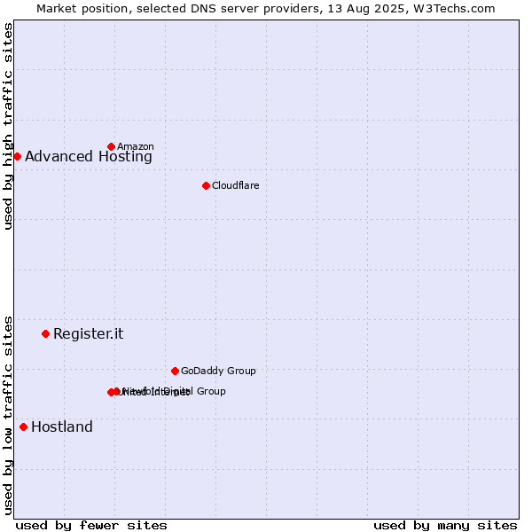 Market position of Register.it vs. Hostland vs. Advanced Hosting