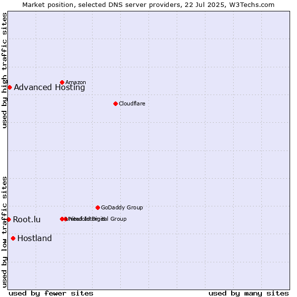 Market position of Hostland vs. Advanced Hosting vs. Root.lu