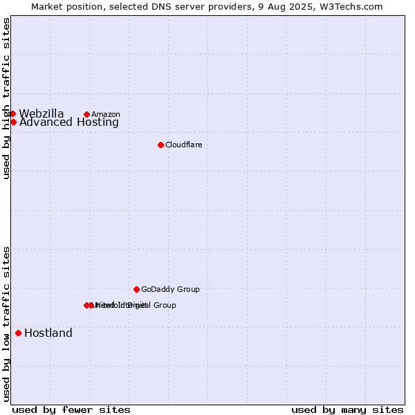 Market position of Hostland vs. Advanced Hosting vs. Webzilla