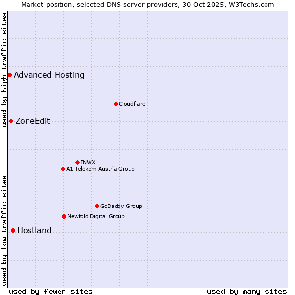 Market position of Hostland vs. ZoneEdit vs. Advanced Hosting