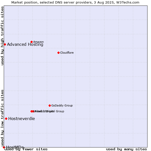 Market position of Hostneverdie vs. Advanced Hosting vs. HostMDs