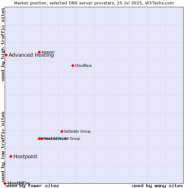 Market position of Hostpoint vs. Advanced Hosting vs. HostMDs