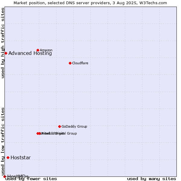 Market position of Hoststar vs. Advanced Hosting vs. HostMDs