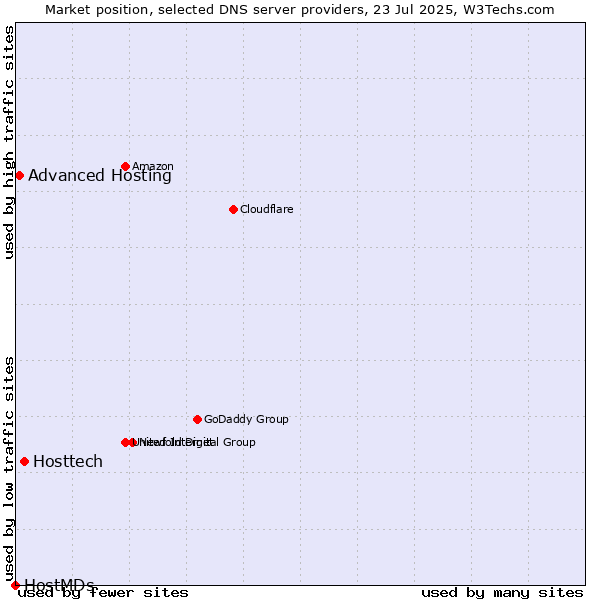 Market position of Hosttech vs. Advanced Hosting vs. HostMDs