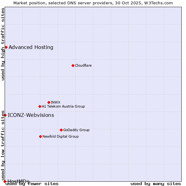 Market position of Advanced Hosting vs. ICONZ-Webvisions vs. HostMDs