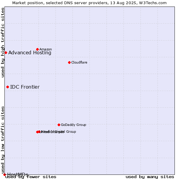 Market position of IDC Frontier vs. Advanced Hosting vs. HostMDs