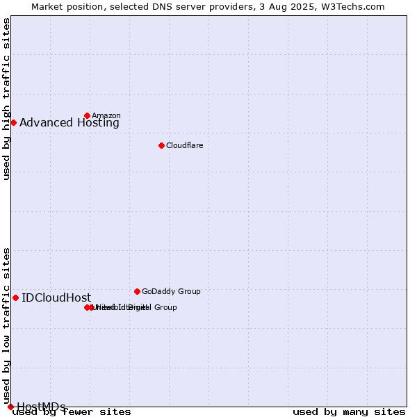 Market position of IDCloudHost vs. Advanced Hosting vs. HostMDs