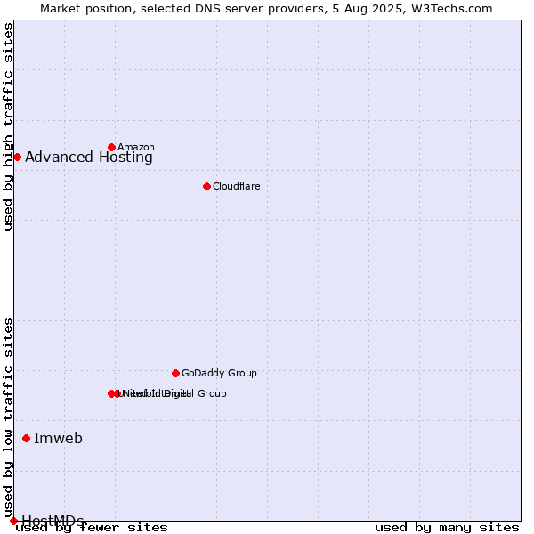 Market position of Imweb vs. Advanced Hosting vs. HostMDs