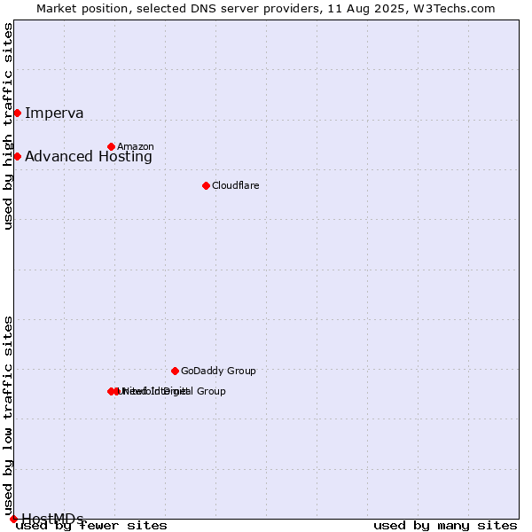Market position of Advanced Hosting vs. Imperva vs. HostMDs