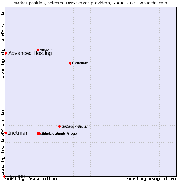 Market position of Advanced Hosting vs. Inetmar vs. HostMDs