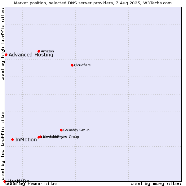 Market position of InMotion vs. Advanced Hosting vs. HostMDs