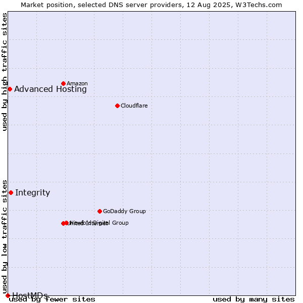Market position of Integrity vs. Advanced Hosting vs. HostMDs