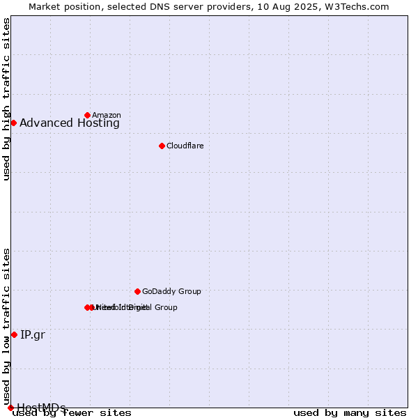 Market position of IP.gr vs. Advanced Hosting vs. HostMDs