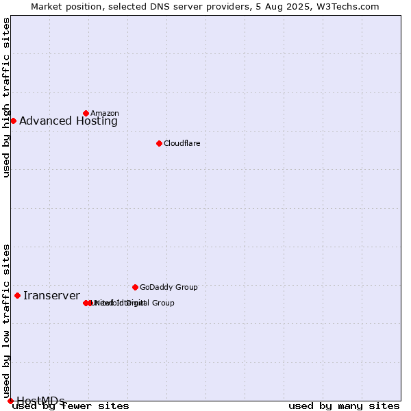 Market position of Iranserver vs. Advanced Hosting vs. HostMDs