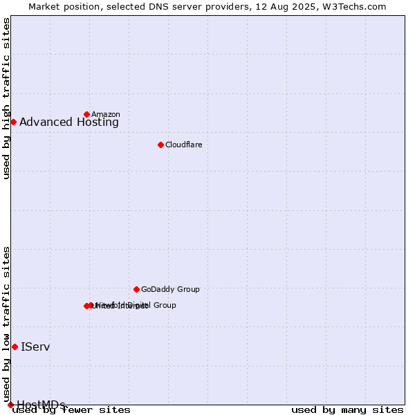Market position of IServ vs. Advanced Hosting vs. HostMDs