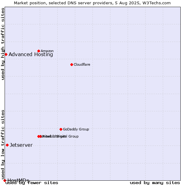 Market position of Jetserver vs. Advanced Hosting vs. HostMDs