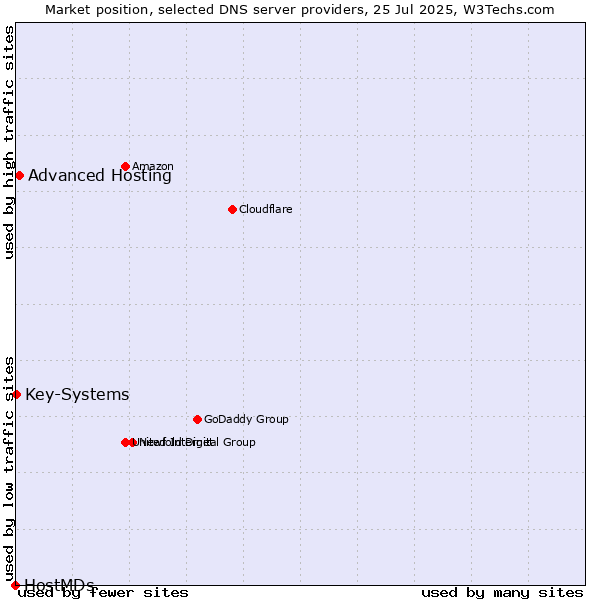 Market position of Advanced Hosting vs. Key-Systems vs. HostMDs
