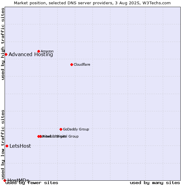Market position of LetsHost vs. Advanced Hosting vs. HostMDs