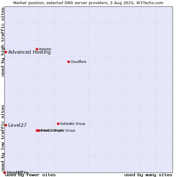 Market position of Level27 vs. Advanced Hosting vs. HostMDs