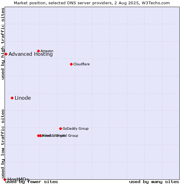 Market position of Linode vs. Advanced Hosting vs. HostMDs