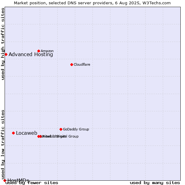 Market position of Locaweb vs. Advanced Hosting vs. HostMDs