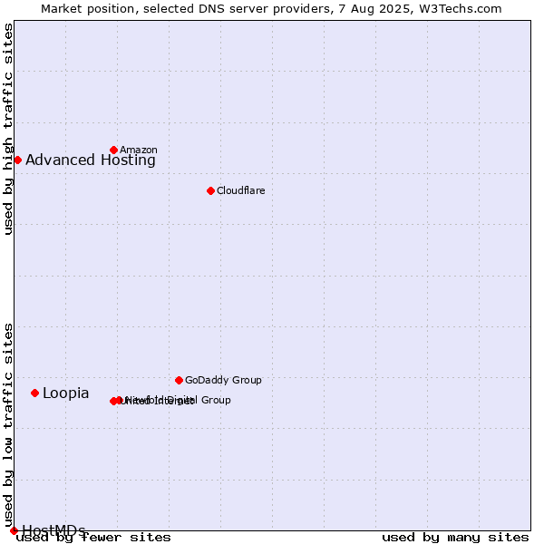 Market position of Loopia vs. Advanced Hosting vs. HostMDs