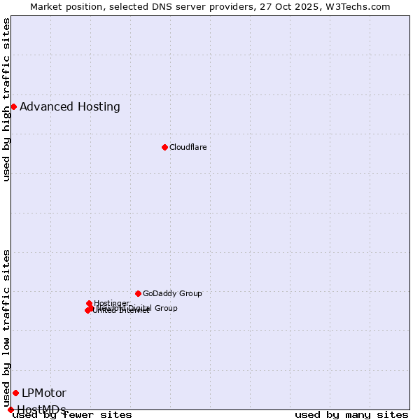 Market position of LPMotor vs. Advanced Hosting vs. HostMDs