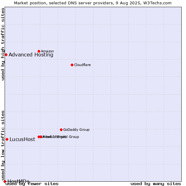 Market position of LucusHost vs. Advanced Hosting vs. HostMDs