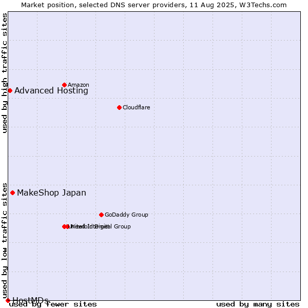 Market position of MakeShop Japan vs. Advanced Hosting vs. HostMDs