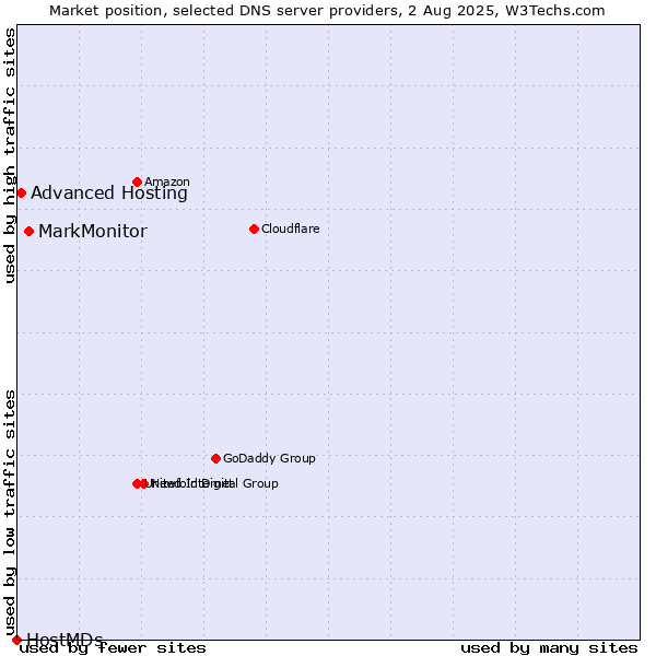 Market position of MarkMonitor vs. Advanced Hosting vs. HostMDs