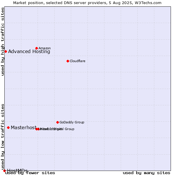Market position of Masterhost vs. Advanced Hosting vs. HostMDs