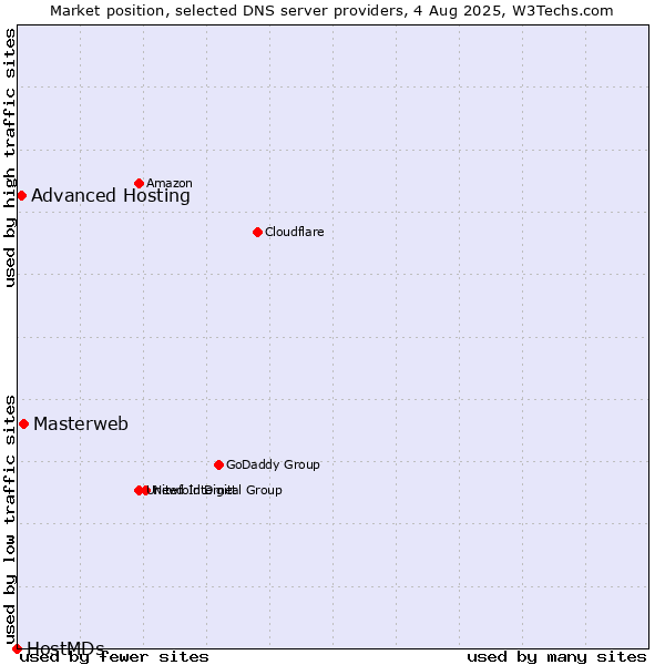 Market position of Masterweb vs. Advanced Hosting vs. HostMDs
