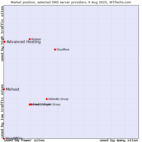 Market position of Advanced Hosting vs. Mehost vs. HostMDs