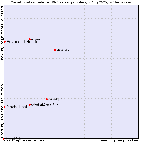 Market position of Advanced Hosting vs. MochaHost vs. HostMDs