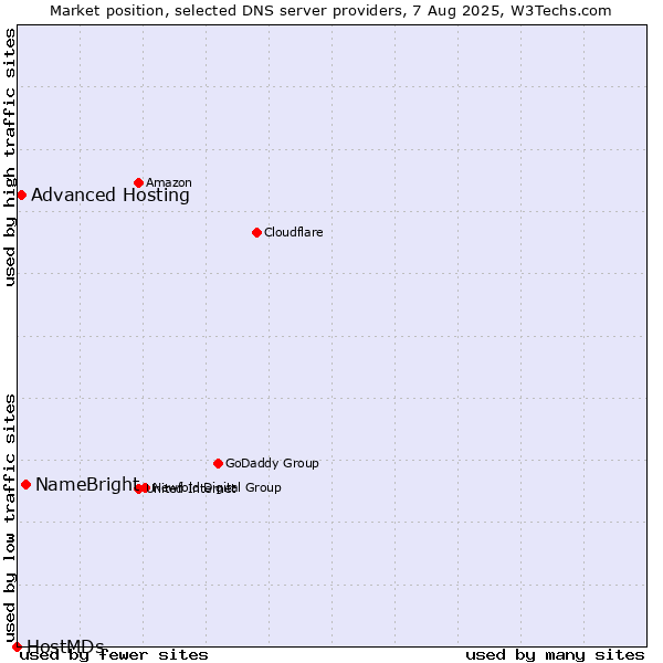Market position of NameBright vs. Advanced Hosting vs. HostMDs