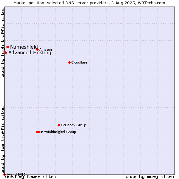 Market position of Nameshield vs. Advanced Hosting vs. HostMDs