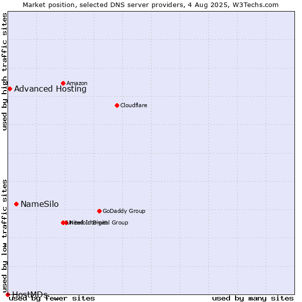 Market position of NameSilo vs. Advanced Hosting vs. HostMDs