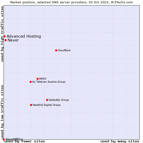 Market position of Naver vs. Advanced Hosting vs. HostMDs