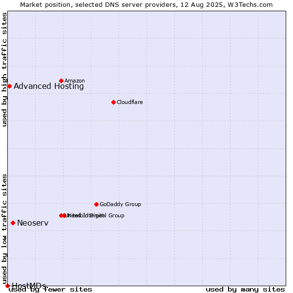 Market position of Neoserv vs. Advanced Hosting vs. HostMDs