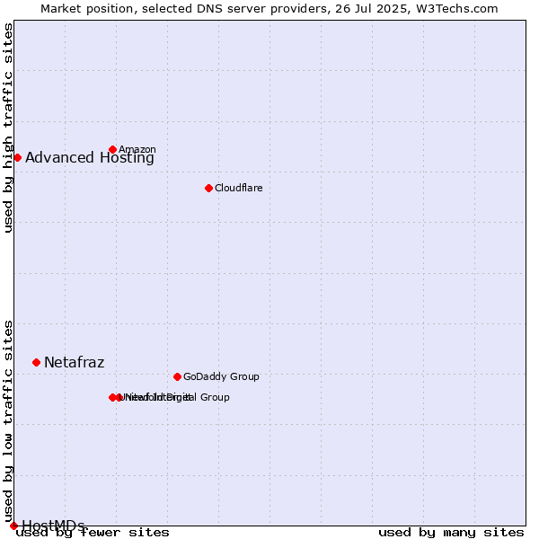 Market position of Netafraz vs. Advanced Hosting vs. HostMDs