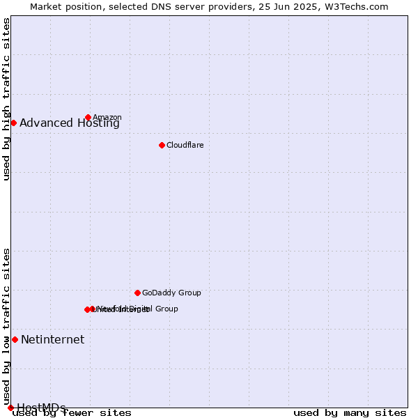 Market position of Netinternet vs. Advanced Hosting vs. HostMDs