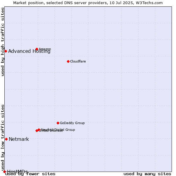 Market position of Netmark vs. Advanced Hosting vs. HostMDs