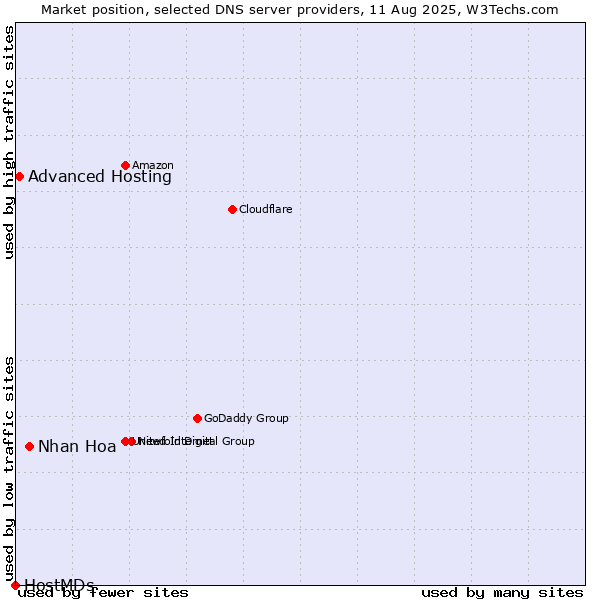 Market position of Nhan Hoa vs. Advanced Hosting vs. HostMDs