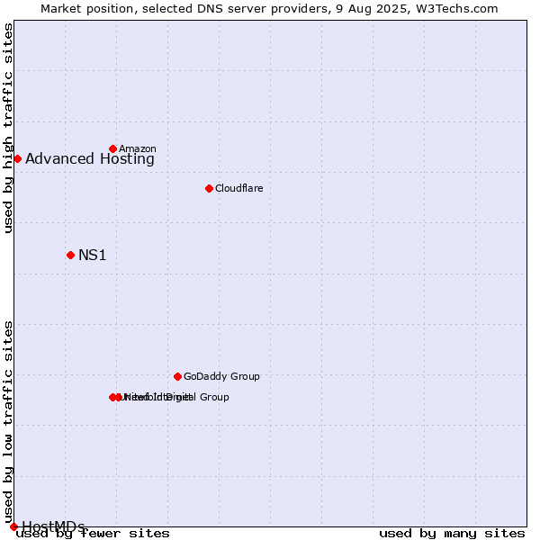 Market position of NS1 vs. Advanced Hosting vs. HostMDs