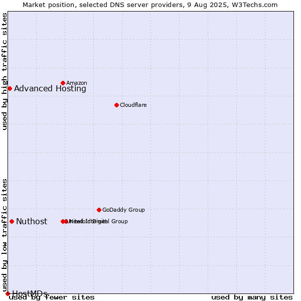 Market position of Nuthost vs. Advanced Hosting vs. HostMDs
